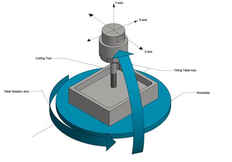 5 axis cnc machine definition|5 axis machining explained.